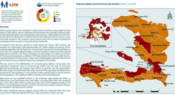 Haitin naponta nő az éhezés veszélye