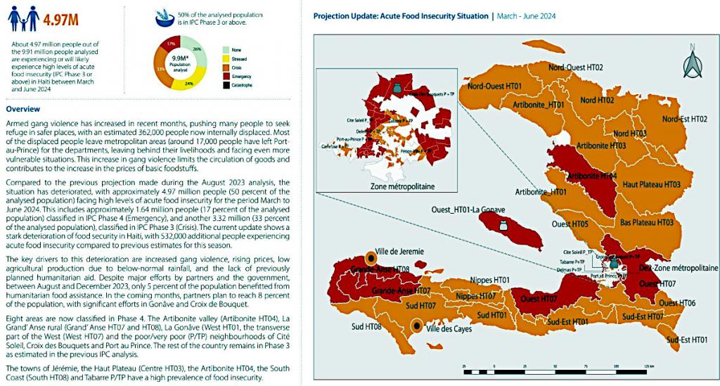 Az élelmezésbiztonság hiányára vonatkozó adatok Haitin