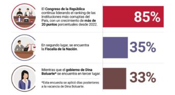 Peru lakosságának nagy többsége szerint növekszik a korrupció