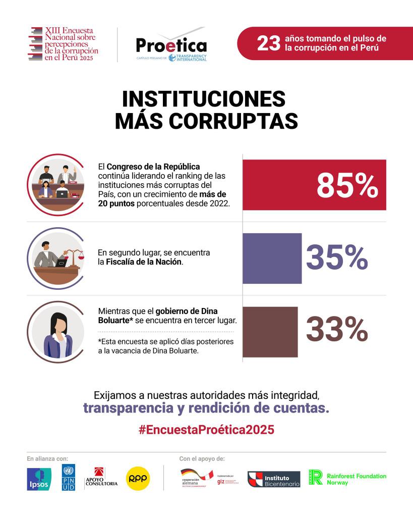 A Proética vizsgálta a korrupciót Peruban