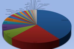 A világ 500 legnagyobb számítógépének eloszlása 2015 novemberében