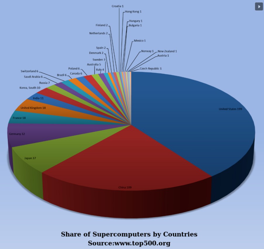A világ 500 legnagyobb számítógépének eloszlása 2015 novemberében