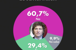 Közvélemény-kutatás Javier Milei esetleges újraválasztásáról
