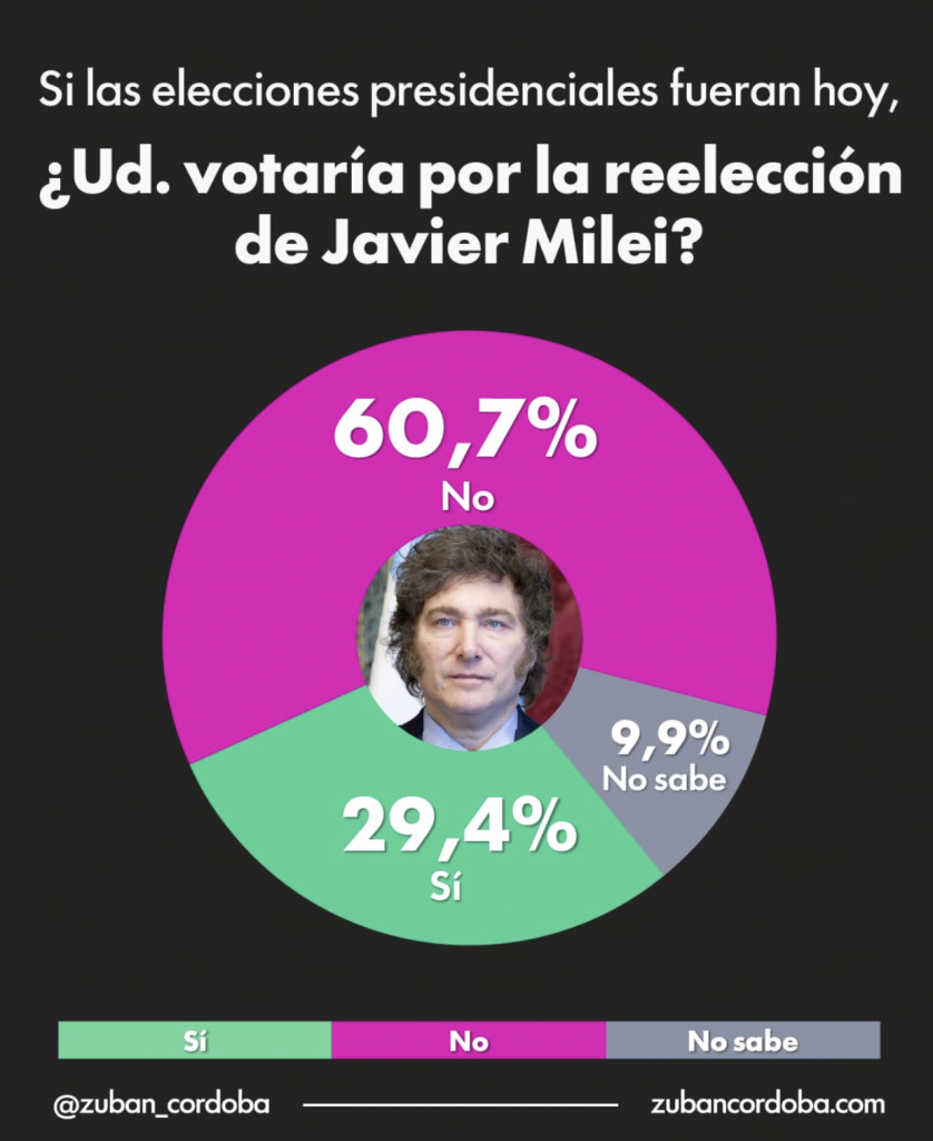 Közvélemény-kutatás Javier Milei esetleges újraválasztásáról